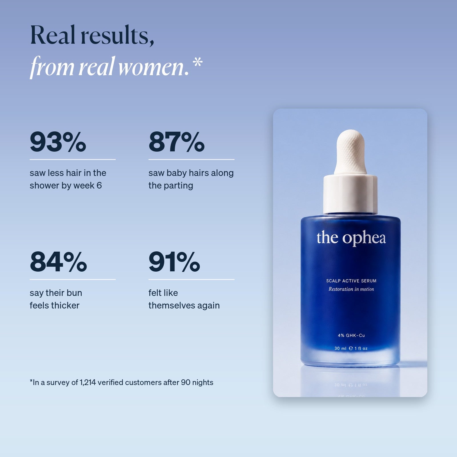 Real results: 93% saw less hair in the shower, 87% saw baby hairs, 91% felt like themselves again